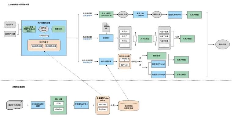 AI 文档助手技术实践
