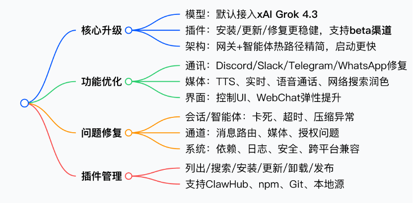 OpenClaw发布 v2026.5.2 版本🦞