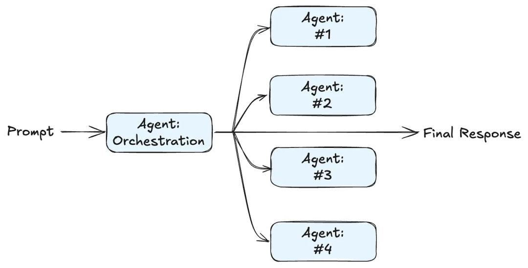 未来 AI Agent：Event-Driven + MCP