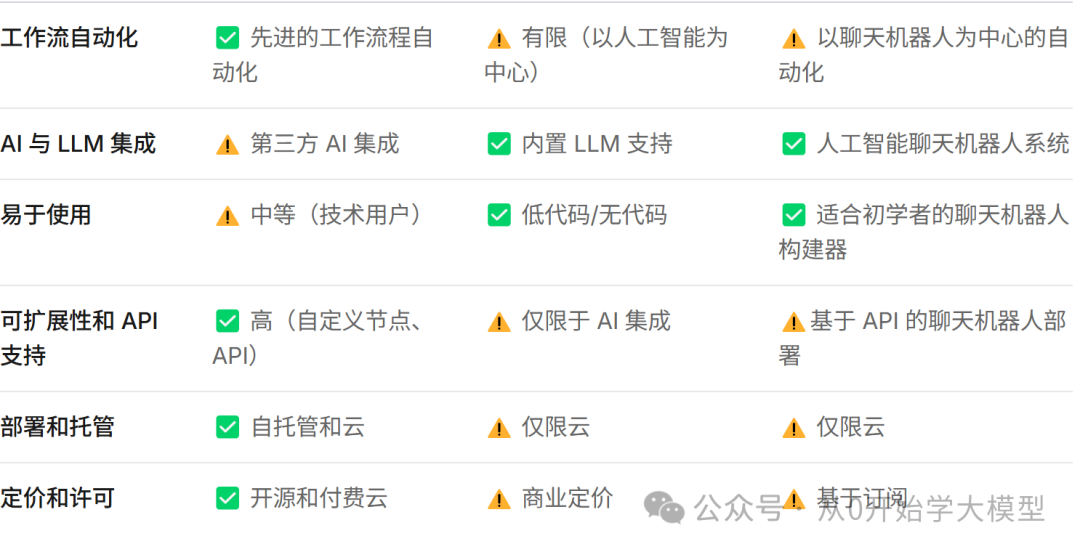 n8n vs Dify vs Coze 自动化和AI平台的全面比较(建议收藏)