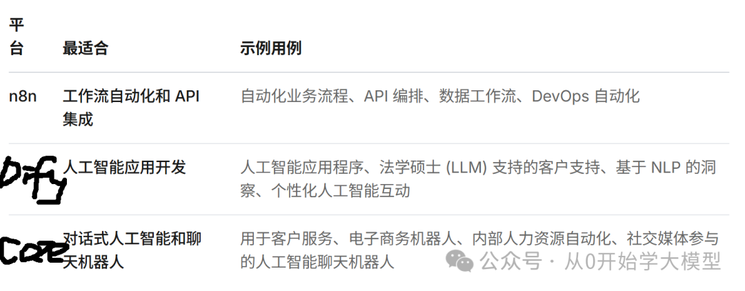 n8n vs Dify vs Coze 自动化和AI平台的全面比较(建议收藏)