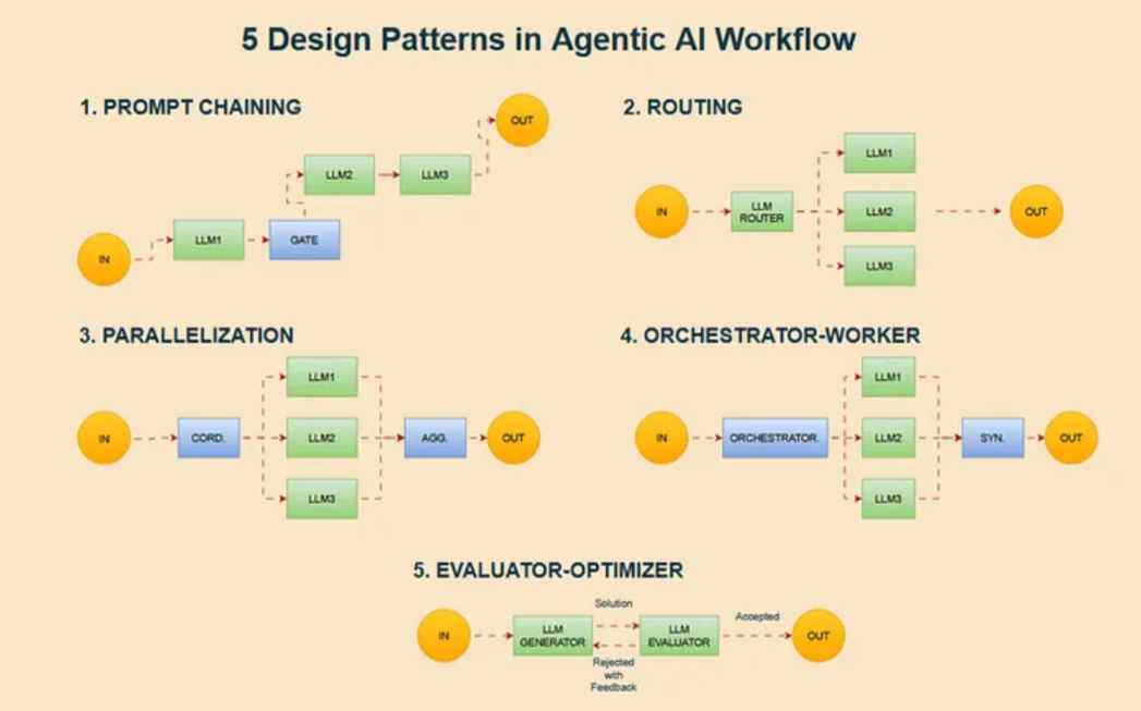 AI Agents入门教程之五种智能体工作流设计模式