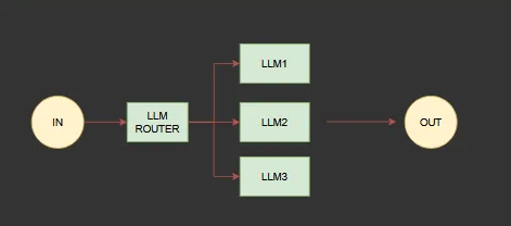 AI Agents入门教程之五种智能体工作流设计模式