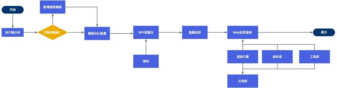 AI+Code驱动的M站首页重构实践：从技术债务到智能化开发