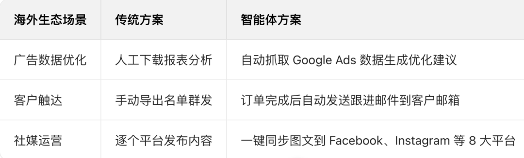 跨境出海必看！这个 AI 智能体让业务自动化搞钱更轻松