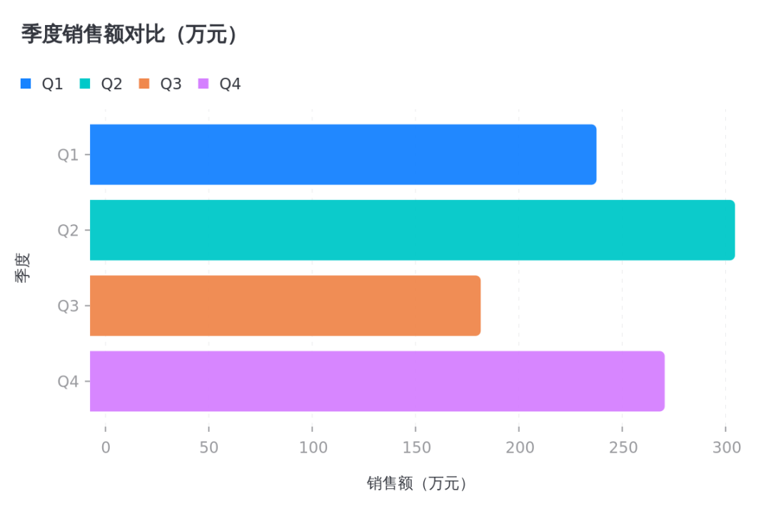 数据可视化：20余种图表类型，让你的数据瞬间"活"起来！