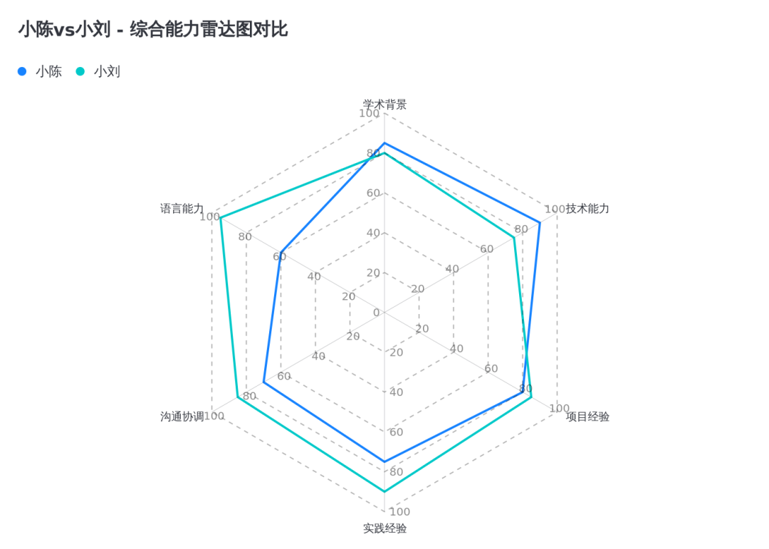 数据可视化：20余种图表类型，让你的数据瞬间"活"起来！