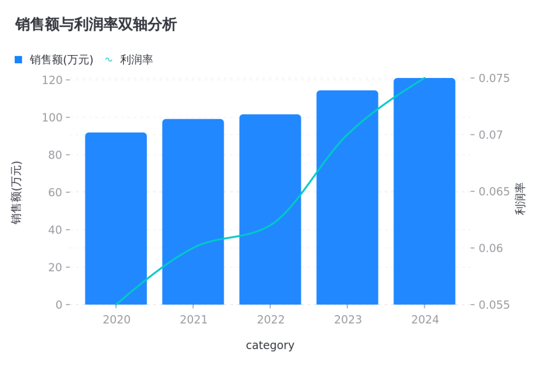 数据可视化：20余种图表类型，让你的数据瞬间"活"起来！