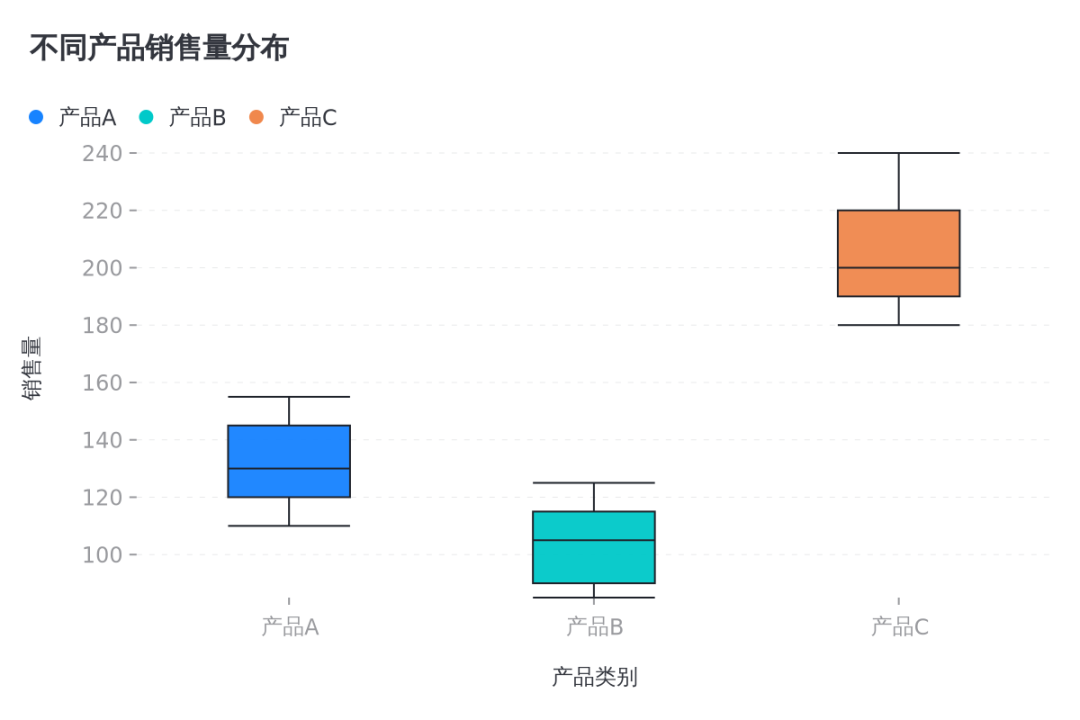 数据可视化：20余种图表类型，让你的数据瞬间"活"起来！