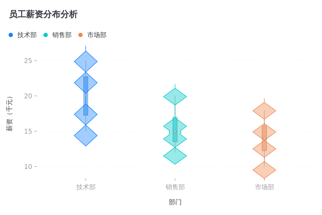 数据可视化：20余种图表类型，让你的数据瞬间"活"起来！