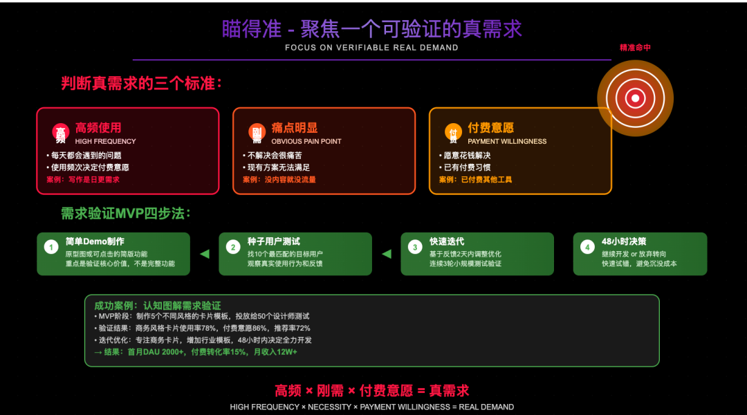 0 经验，从 0 到 1，我用AI编程3个月做一个 10W+产品