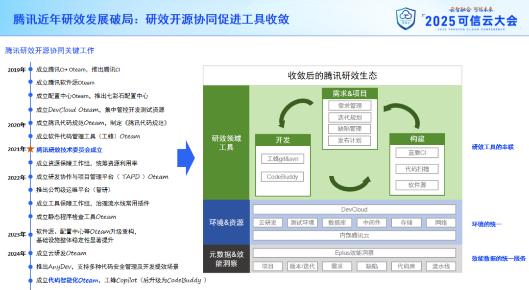 首次披露：腾讯研效提升背后的两大核心驱动力