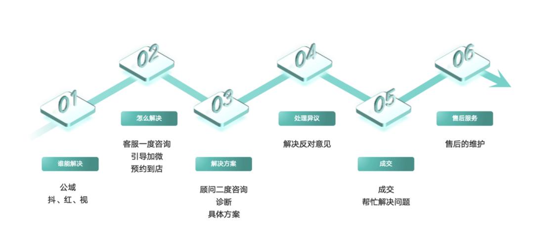 如何在企业中找到Ai落地的场景