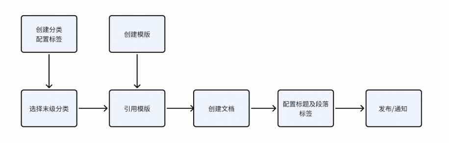 基于TinyMce富文本编辑器的客服自研知识库的技术探索和实践｜得物技术