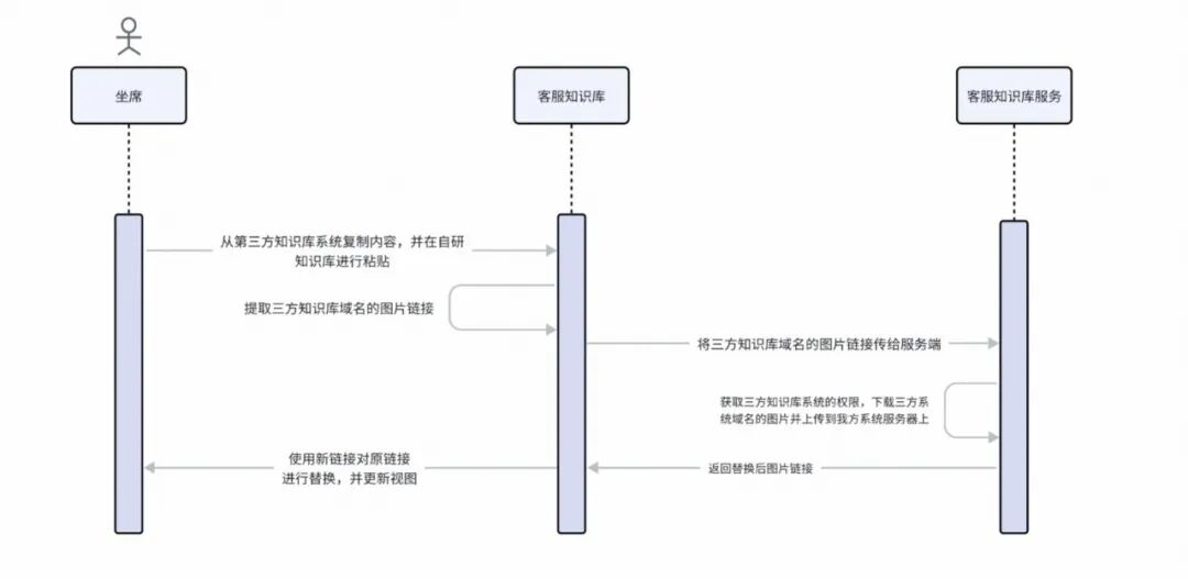 基于TinyMce富文本编辑器的客服自研知识库的技术探索和实践｜得物技术