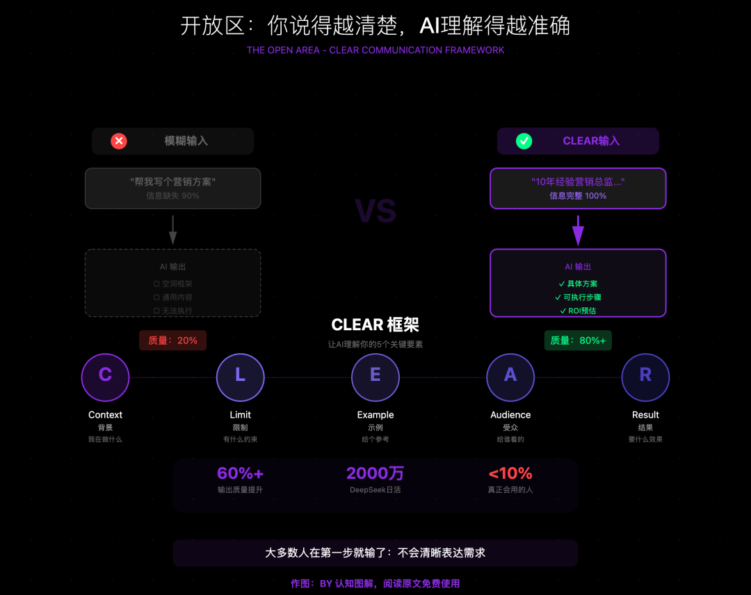 跟AI沟通的正确姿势，就三个字：说人话（一）
