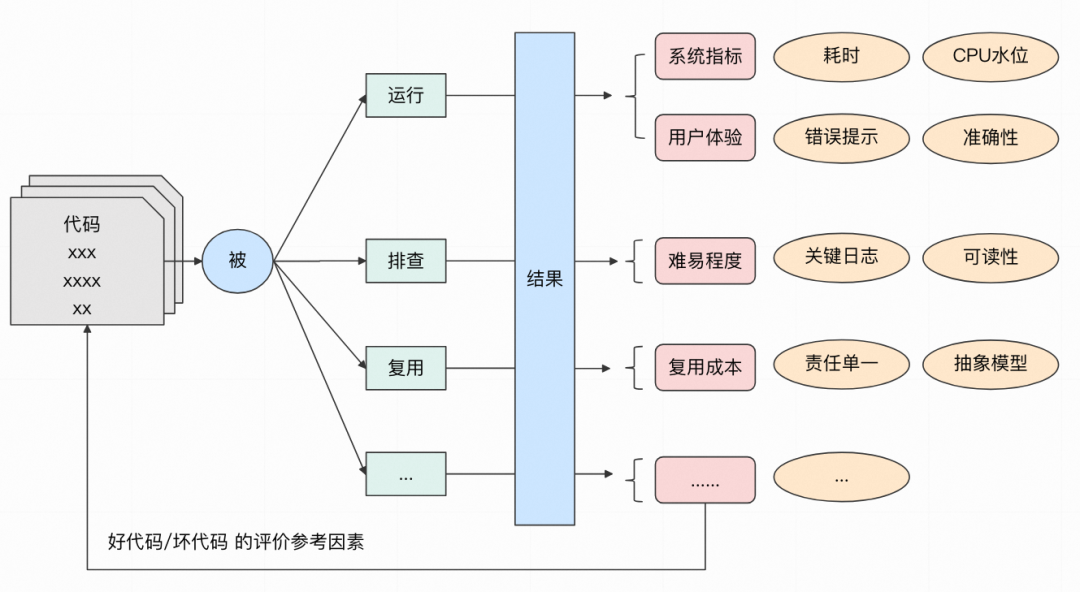 分享一下我对好代码的理解