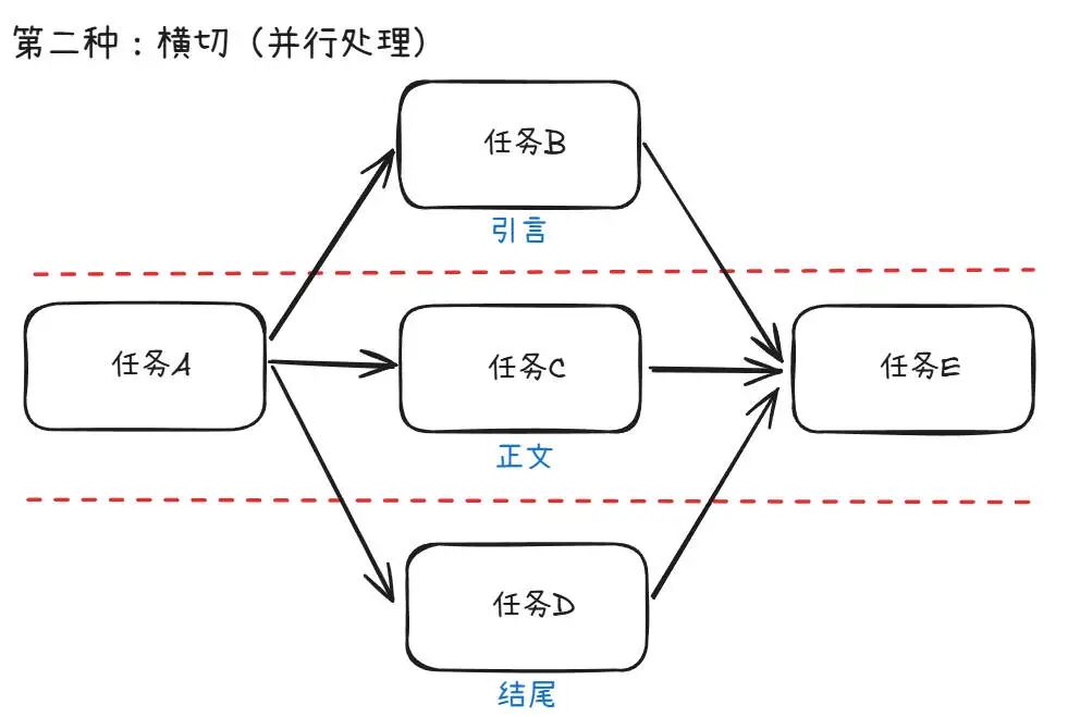 别再让 AI 一口气干所有活了！n8n、coze 工作流这样拆分才不翻车