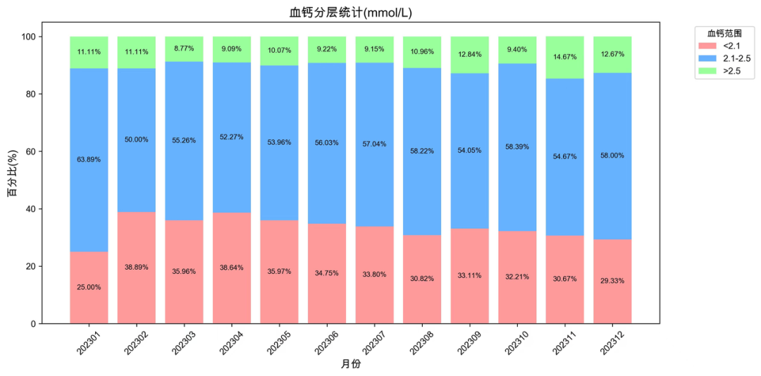 一周的数据分析现在几秒完成，一位医生如何用AI给工作减负？