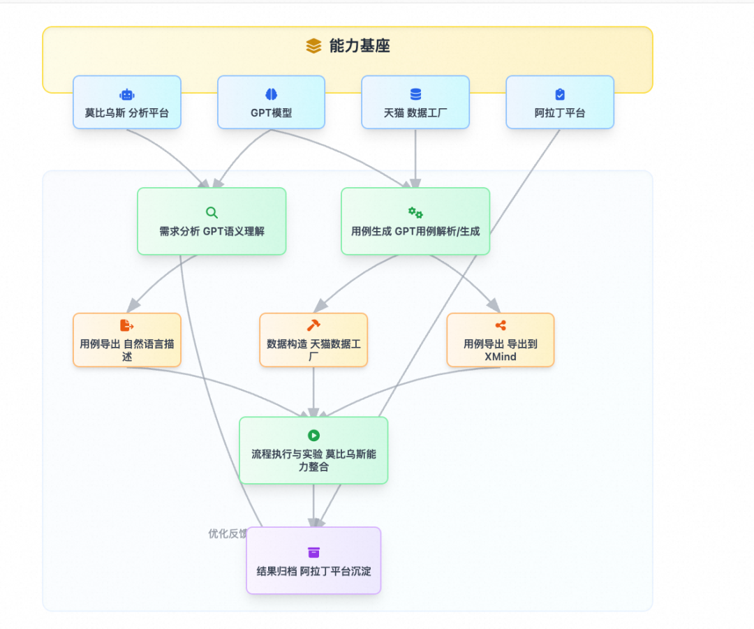 从人工到AI驱动：天猫测试全流程自动化变革实践