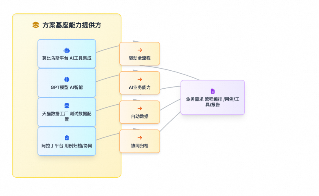 从人工到AI驱动：天猫测试全流程自动化变革实践