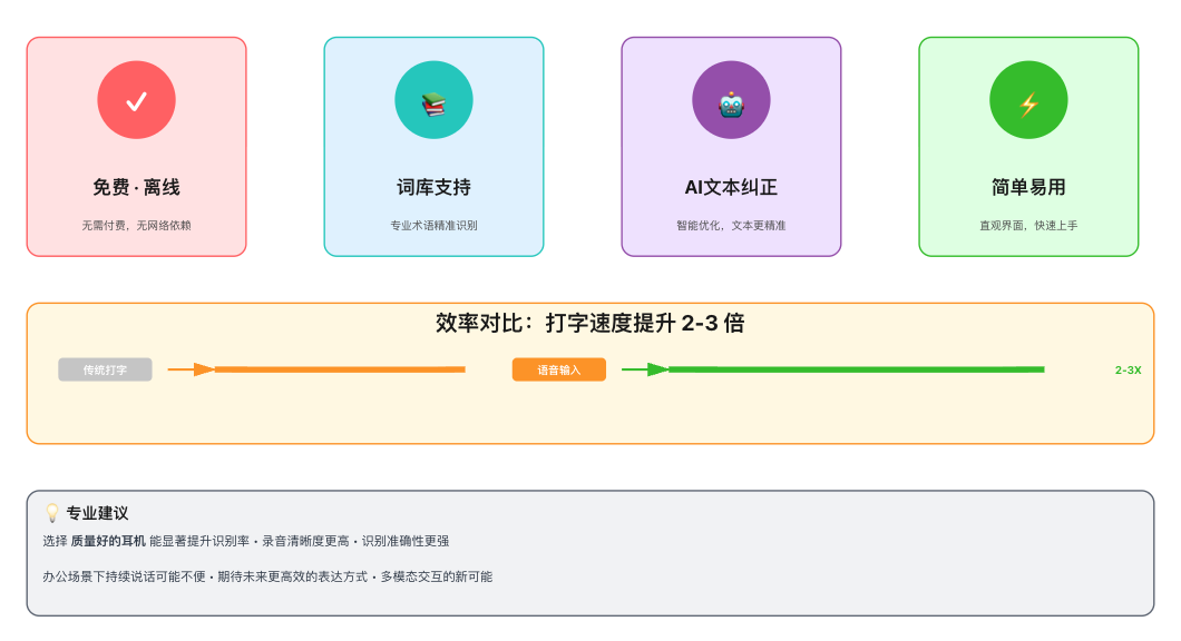告别错别字和退格键！这款AI语音输入法，让你的打字效率倍增（含实测体验）