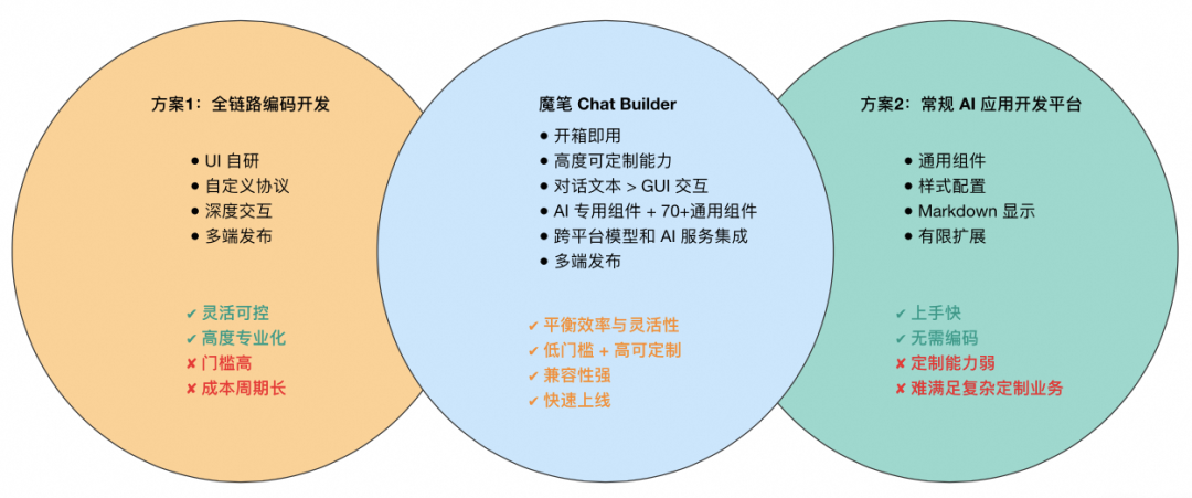 魔笔 AI Chat Builder：让 AI 对话秒变可交互界面