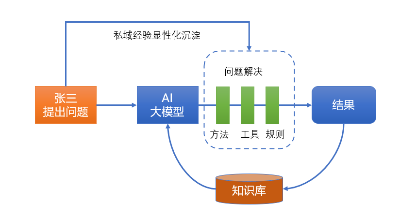 AI时代的一个新职业-Skills技能创作者