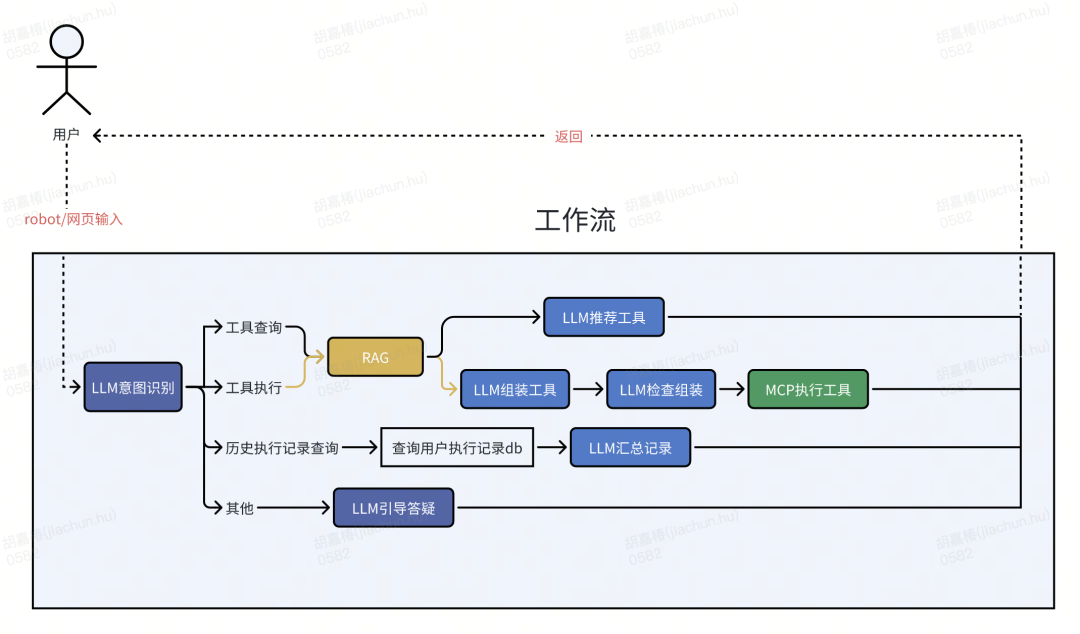 货拉拉数据工厂：从3k+工具到AI智能体，我们如何让造数效率翻倍？