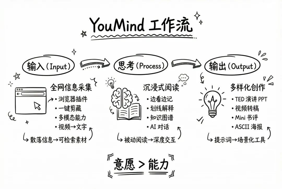 YouMind：一款懂输入、思考、输出闭环的 AI 创作工具