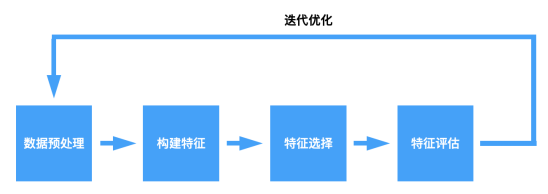 「推荐系统中的特征工程」1. 特征工程基础知识介绍