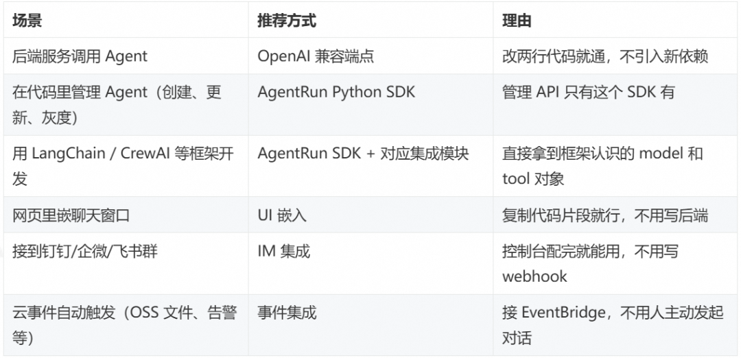 用两行代码将 AgentRun 集成到你的应用