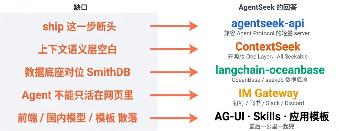 让 Agent 快速上生产:基于 OceanBase 和 LangChain 打造的智能体系统解决方案发布
