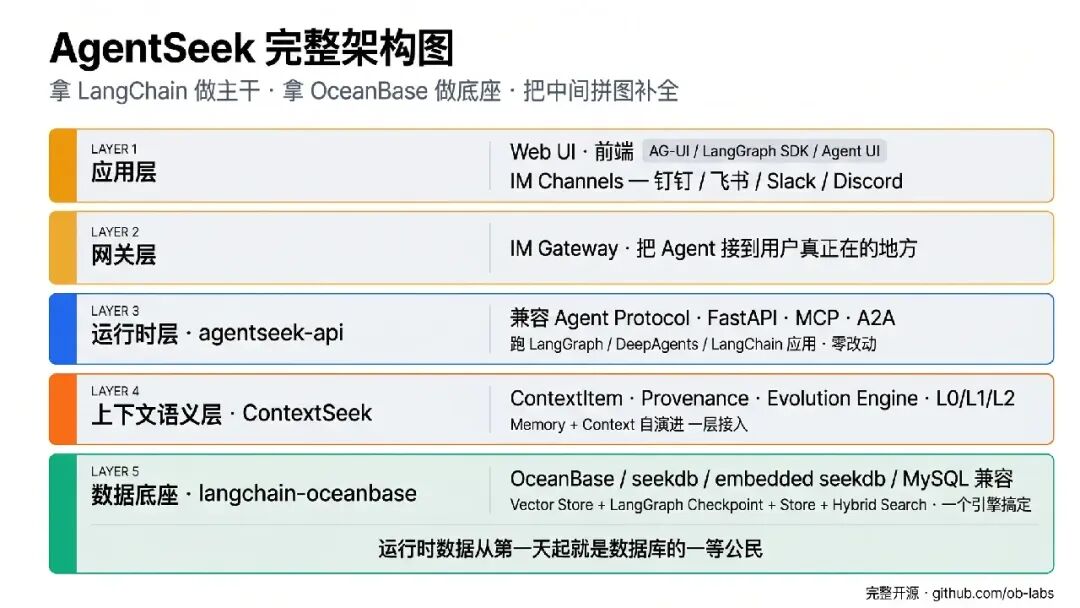 让 Agent 快速上生产:基于 OceanBase 和 LangChain 打造的智能体系统解决方案发布