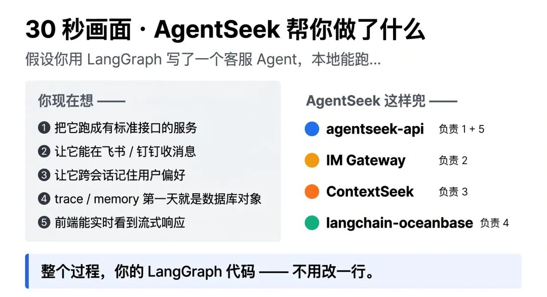 让 Agent 快速上生产:基于 OceanBase 和 LangChain 打造的智能体系统解决方案发布