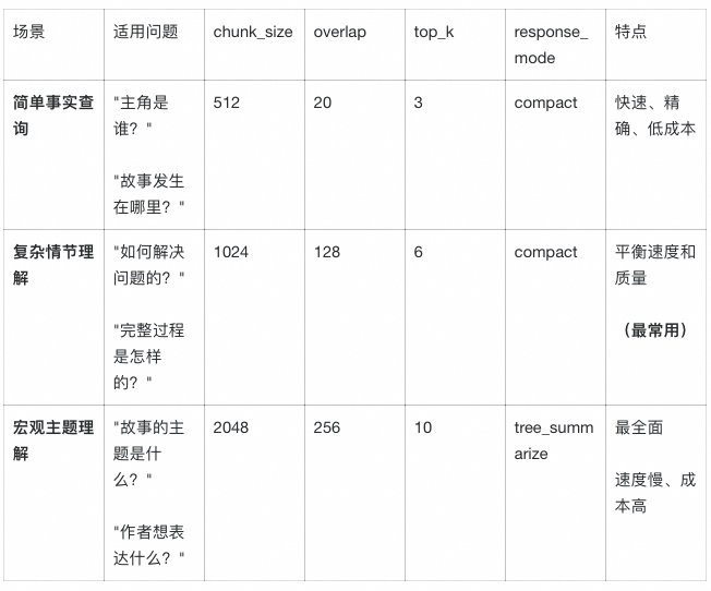 LlamaIndex 深度实战：用《长安的荔枝》学会构建智能问答系统