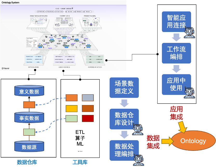 Agentic Ontology：构建企业数字世界