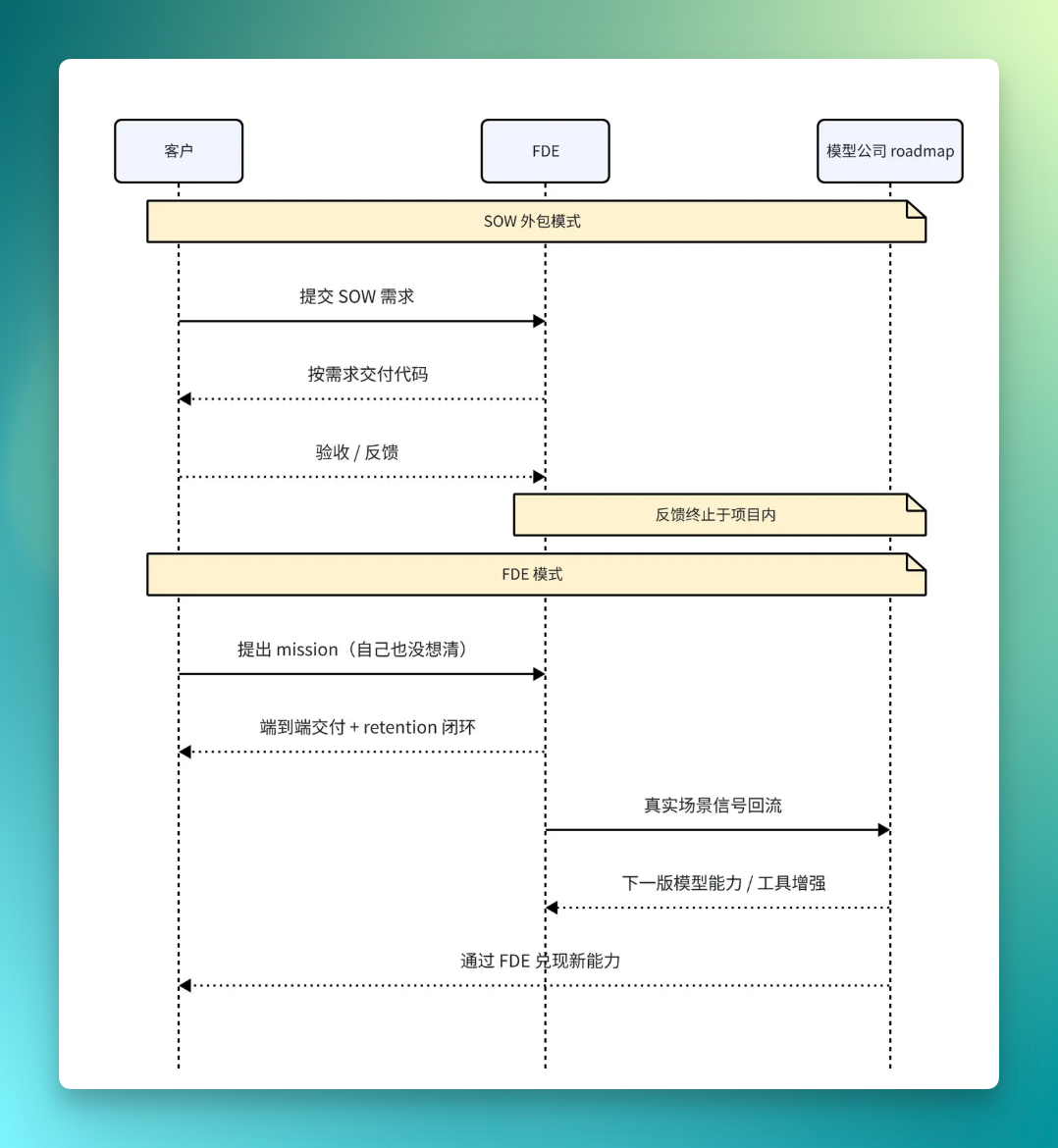 FDE:AI时代的职业转型号角已吹响?