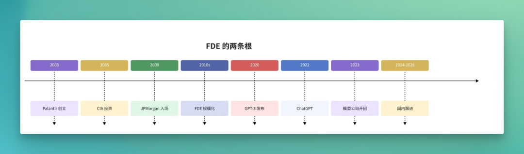 FDE:AI时代的职业转型号角已吹响?