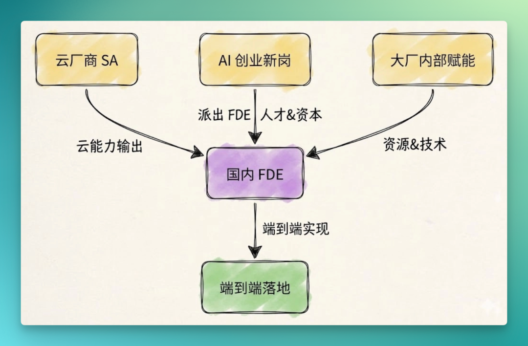 FDE:AI时代的职业转型号角已吹响?