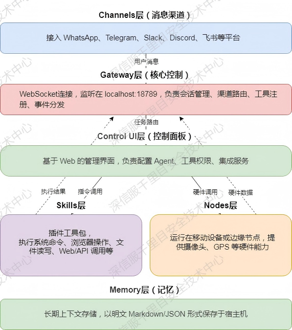 OpenClaw风险全链路分析及安全提示