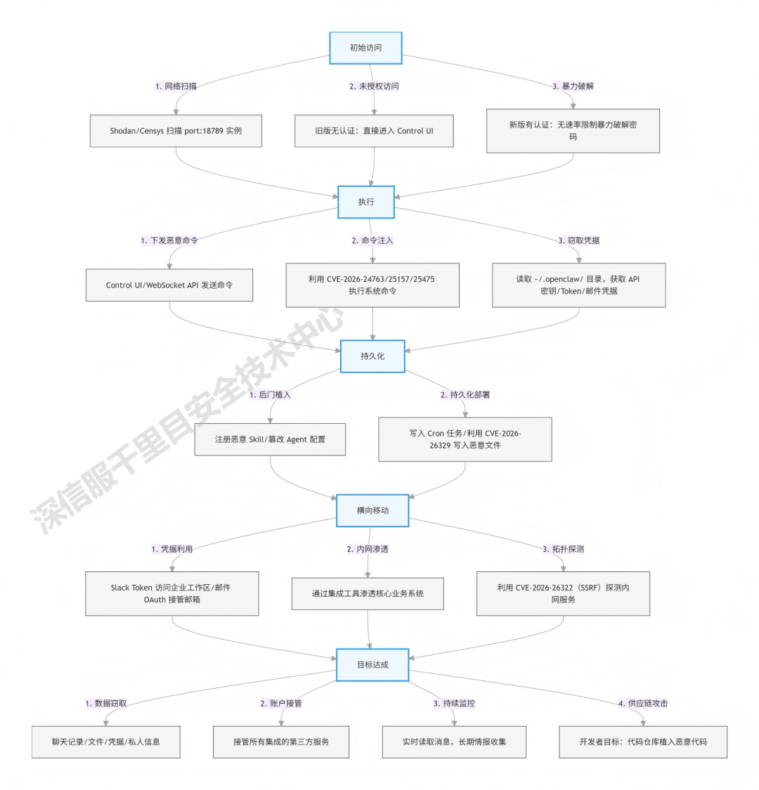 OpenClaw风险全链路分析及安全提示