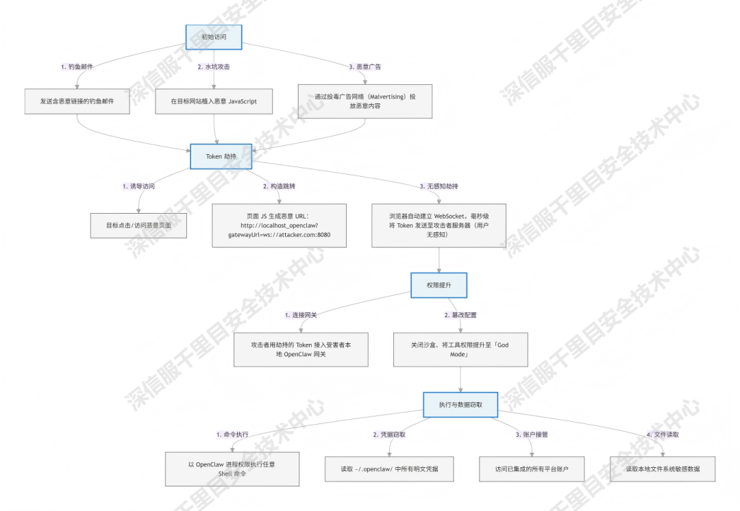 OpenClaw风险全链路分析及安全提示