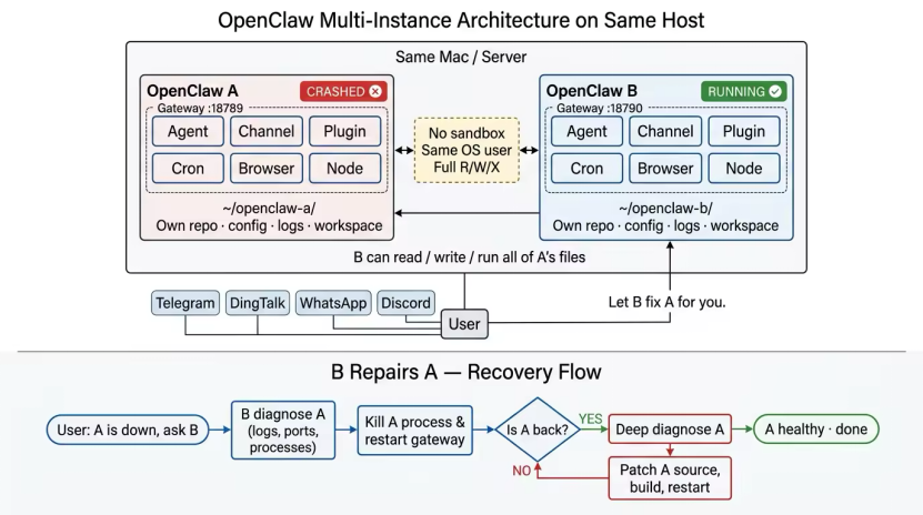 我给 OpenClaw 杀了 47 次僵尸进程，终于想明白了一些事