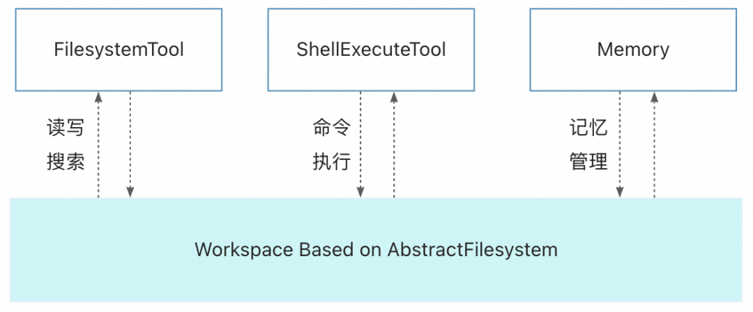 首个 Java Harness Framework 来了｜AgentScope 把 OpenClaw 带到企业分布式场景