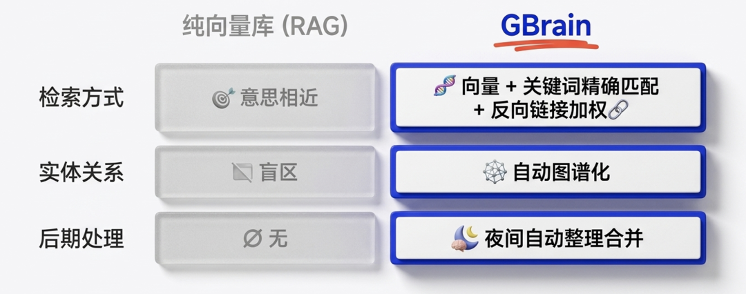 给 OpenClaw 装上第二大脑：GBrain 开源，Agent 终于不再"失忆"了