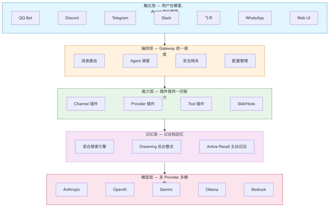 OpenClaw与Hermes：源码里的 AI Agent 架构知识大复盘