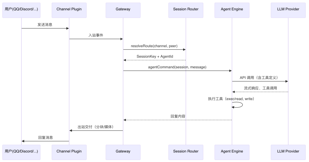 OpenClaw与Hermes：源码里的 AI Agent 架构知识大复盘
