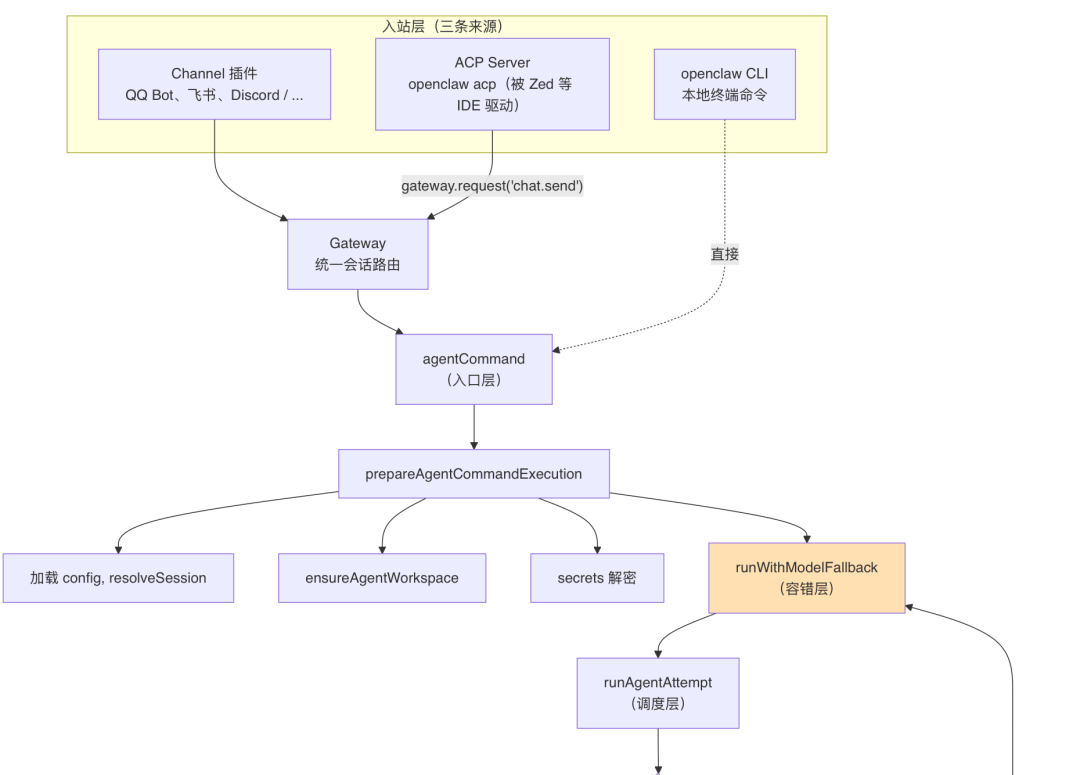 OpenClaw与Hermes：源码里的 AI Agent 架构知识大复盘