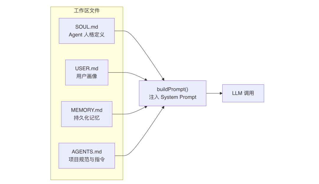 OpenClaw与Hermes：源码里的 AI Agent 架构知识大复盘